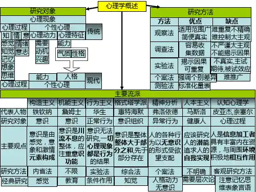 普心分章节思维导图PPT课件