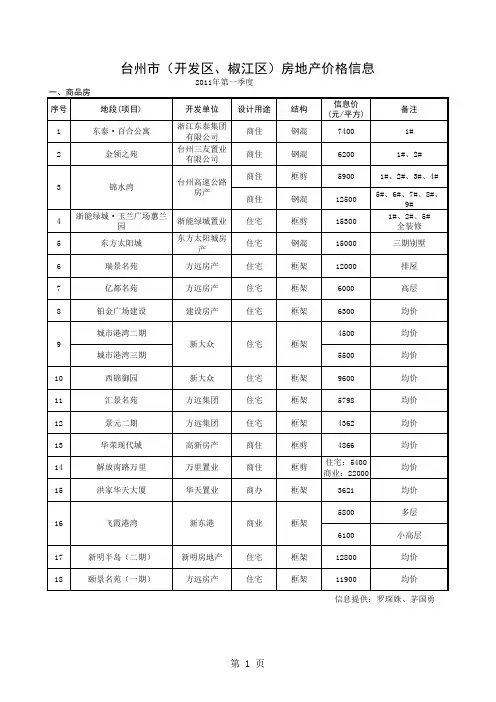 台州市房地产价格信息0(2011年第一季度)