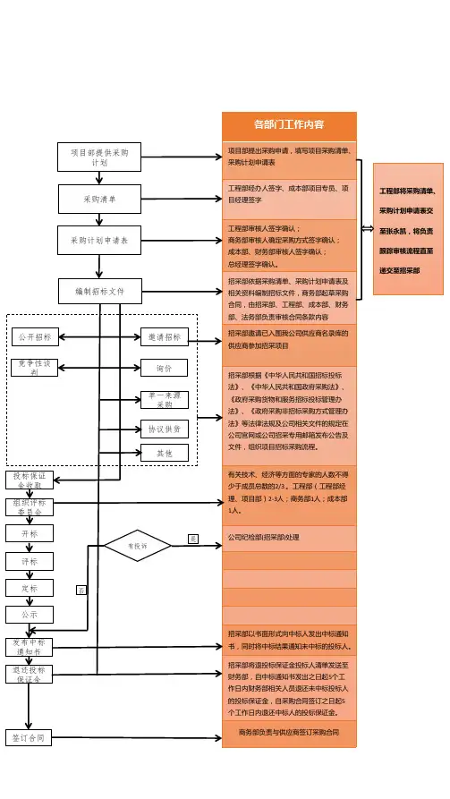 招采部招标(采购)流程图