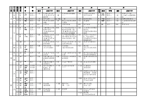 《广韵》206韵反切下字表