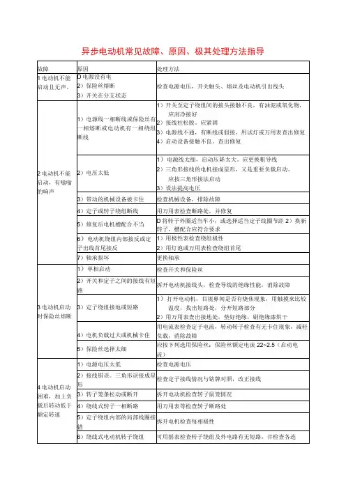 异步电动机常见故障、原因、极其处理方法指导