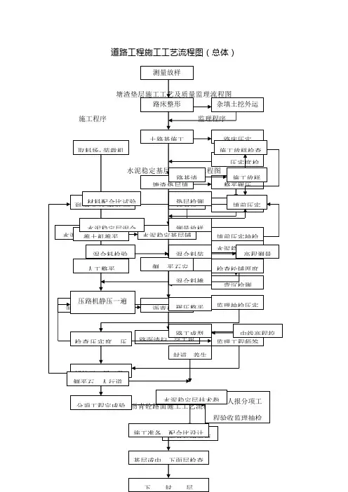 市政工程施工工艺流程图