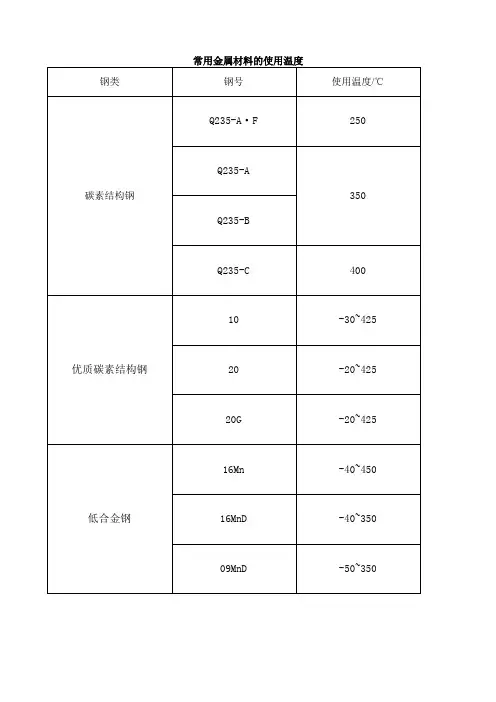 常用金属材料的使用温度及限制条件