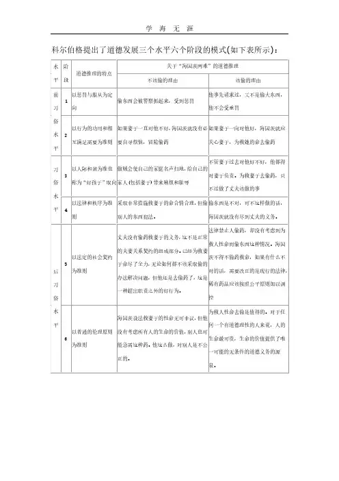 科尔伯格提出了道德发展三个水平六个阶段的模式.pdf