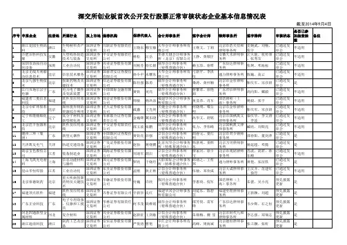 发行监管部首次公开发行股票正常审核状态企业基本信息情况表(截至2014年9月4日)
