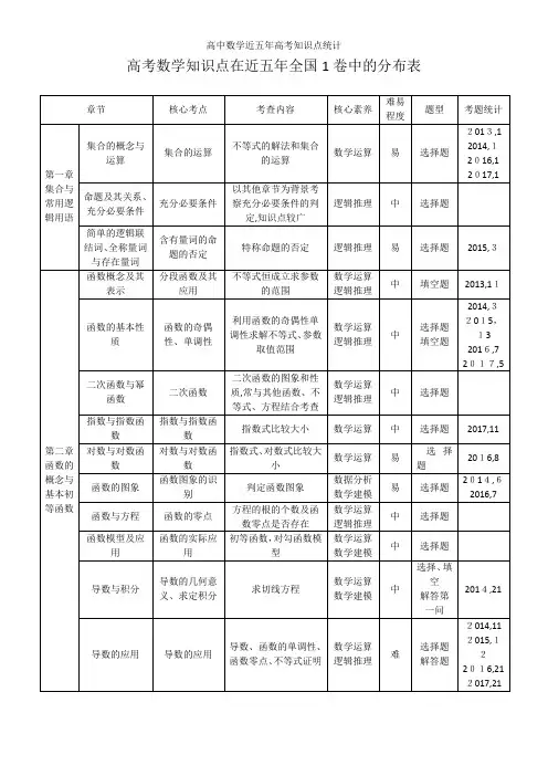 高中数学近五年高考知识点统计