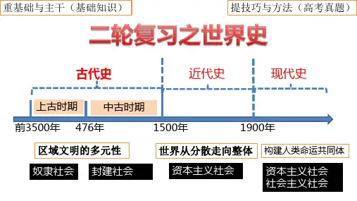 世界古代史 课件--高三历史二轮复习