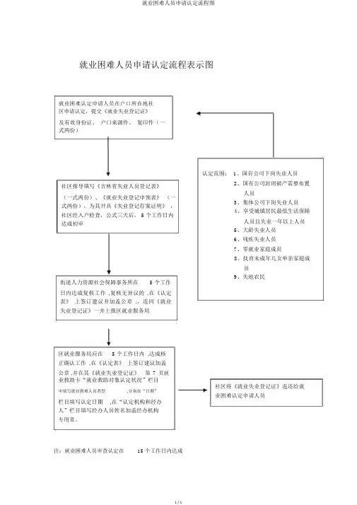 就业困难人员申请认定流程图