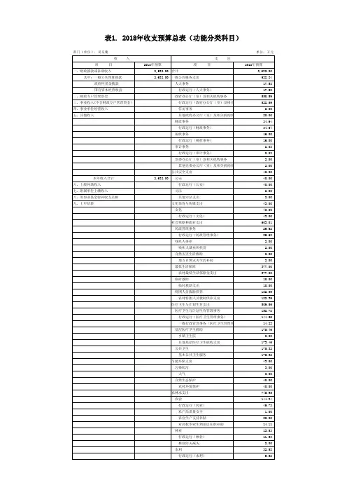 表1.2018年收支预算总表功能分类科目