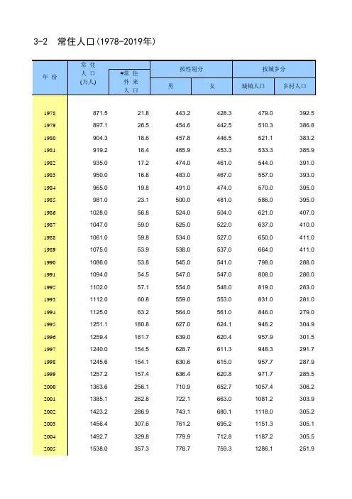 北京统计年鉴2020各区社会经济发展指标：常住人口(1978-2019年)