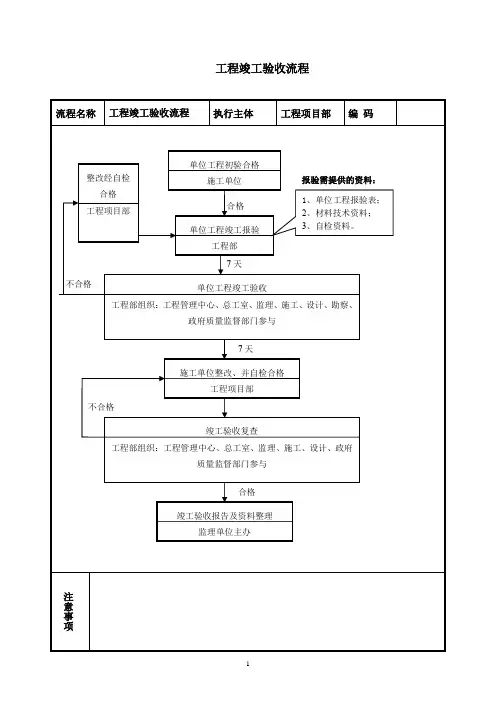建筑施工工程竣工验收流程图