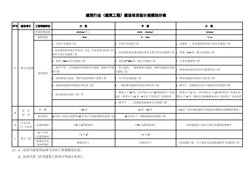 建筑工程)建设项目设计规模划分表