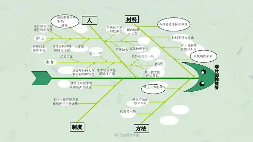 非计划拔管鱼骨图课件