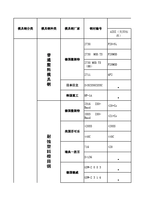 常用塑料模具钢材牌号对照表