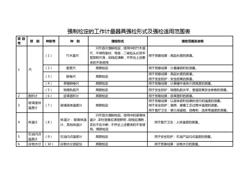 强制检定的工作计量器具强检形式及强检适用范围表