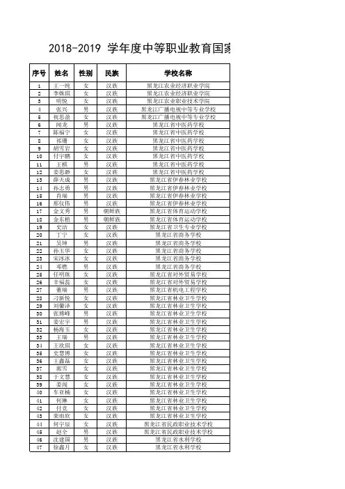 8黑龙江 2018—2019学年度中等职业教育国家奖学金获奖学生名单