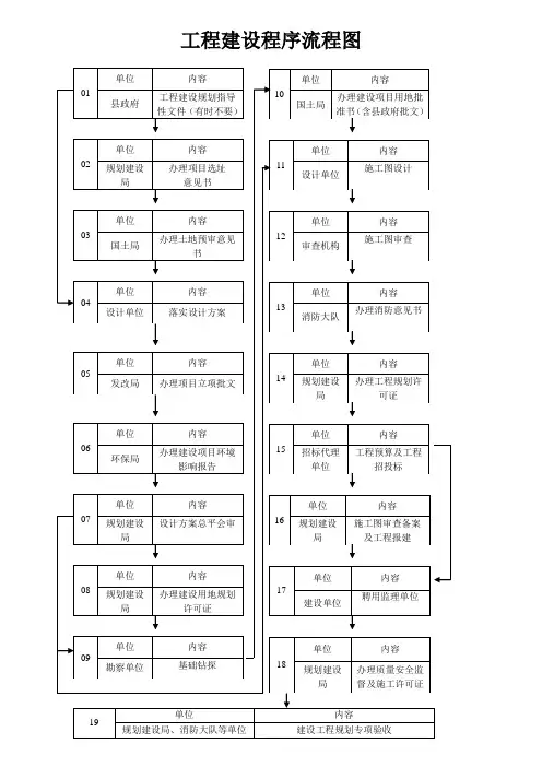工程建设程序流程图