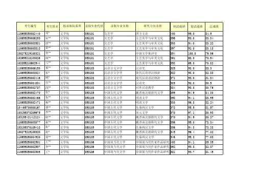 2015年青岛大学硕士研究生拟录取名单公示