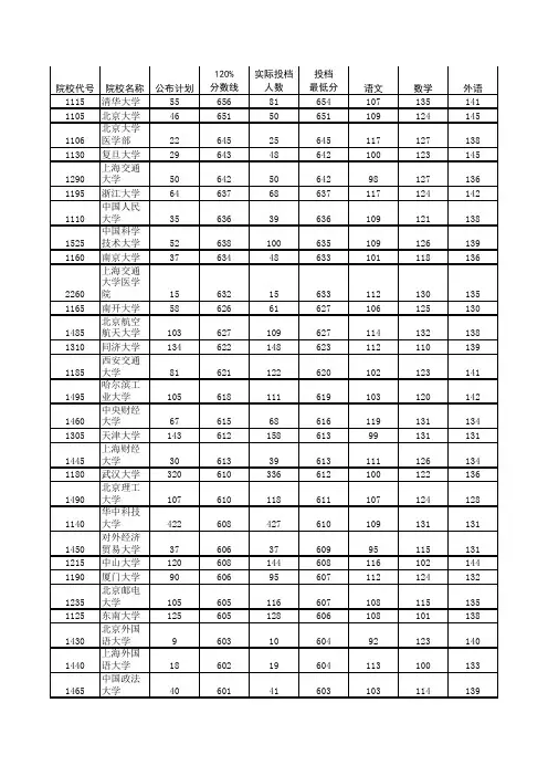 2010年河南理科一本投档线