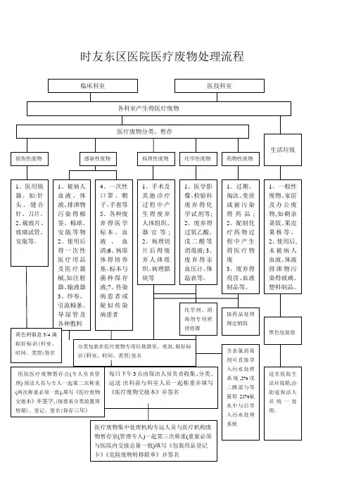 医疗废物处理流程图