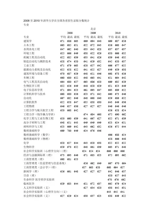 2008至2010年清华大学在全国各省招生录取分数统计