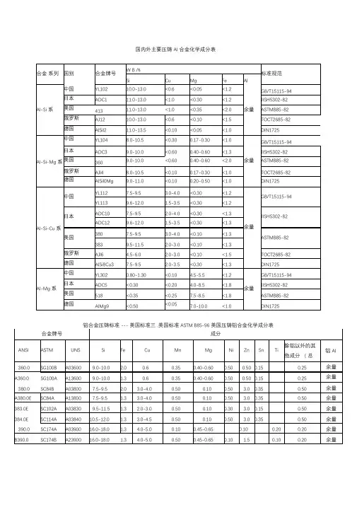 铝合金压铸标准---美国标准