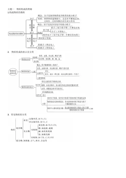 2019年中考 必备：化学思维导图(23个)