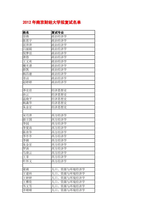 2012年南京财经大学拟复试名单
