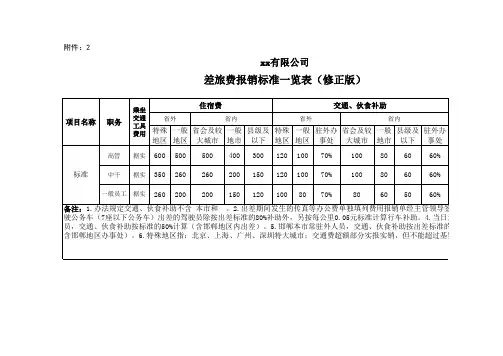 出差报销费用标准一览表