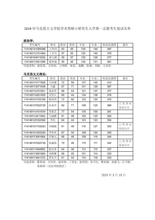 2019年中国石油大学马克思主义学院考研一志愿复试名单