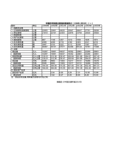 中国交通年鉴2019：中国历年铁路主要指标数据统计1949-2018一