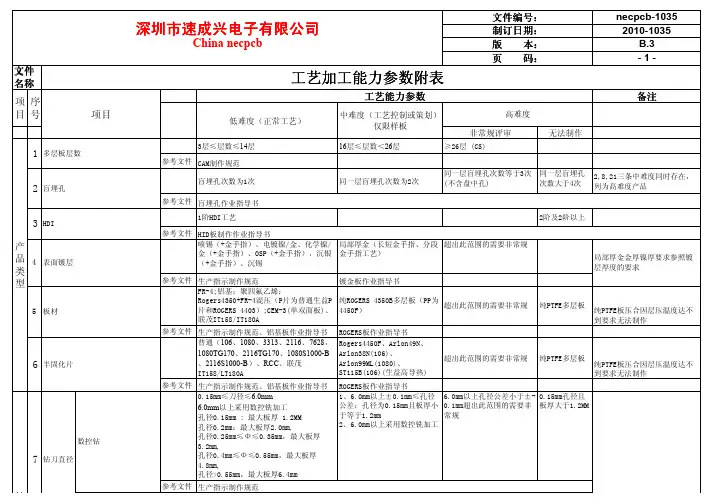 necpcb加工能力