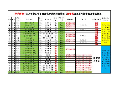 3.知乎解读---2020年浙江省普通高校专升本招生计划(经管类无限制可报学校及专业情况)