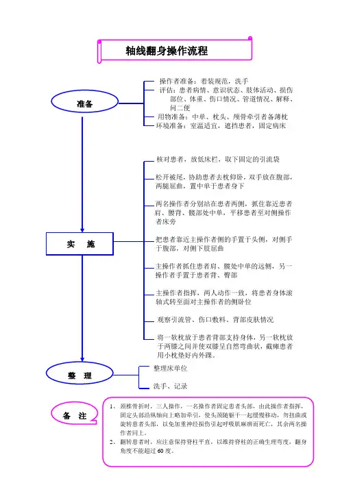 轴线翻身操作流程