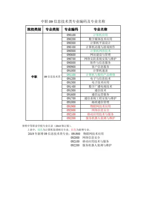 01-2019.08.12-中职09信息技术类专业编码及专业名称