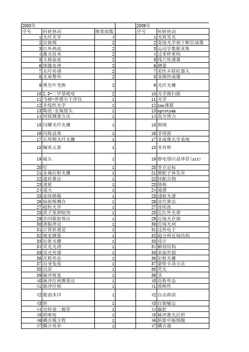 【北京市自然科学基金】_光学_基金支持热词逐年推荐_【万方软件创新助手】_20140729
