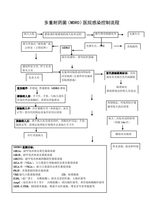 多重耐药医院感染控制流程