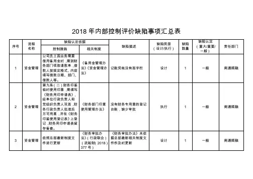 内部控制评价缺陷事项汇总表
