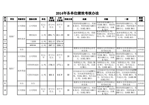 2014年各单位绩效考核办法