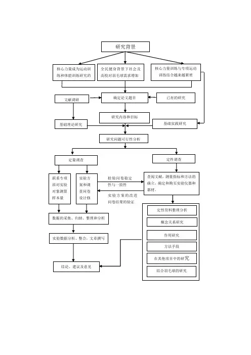 硕士开题报告技术路线图