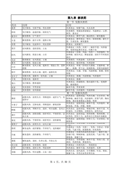 中药学部分药资料整理