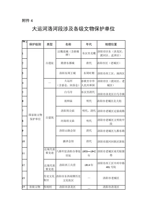 大运河洛河段涉及各级文物保护单位