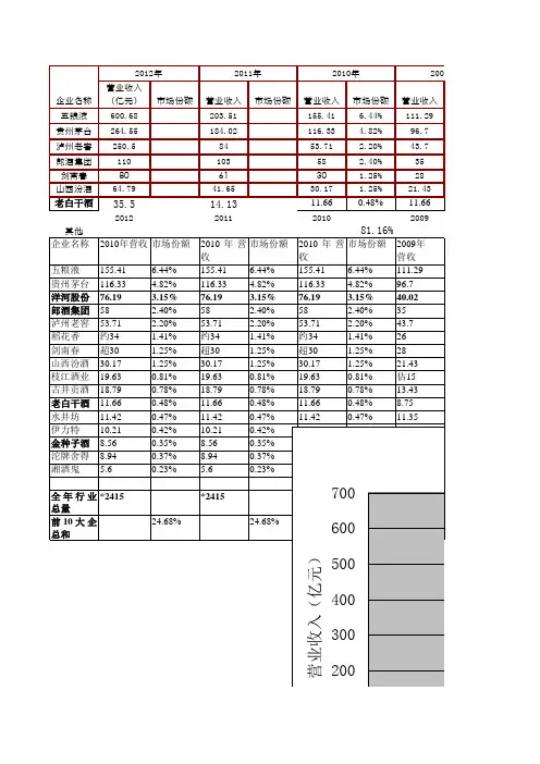2003-2012全国白酒产量及销售收入
