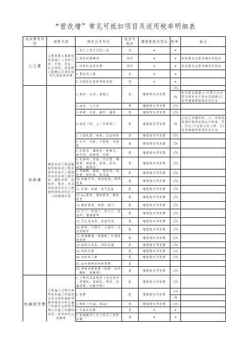 2016年营改增常见可抵扣项目及适用税率明细表
