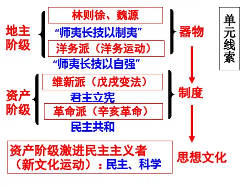 人教版高中历史必修三：第14课《从师夷长技到维新变法》