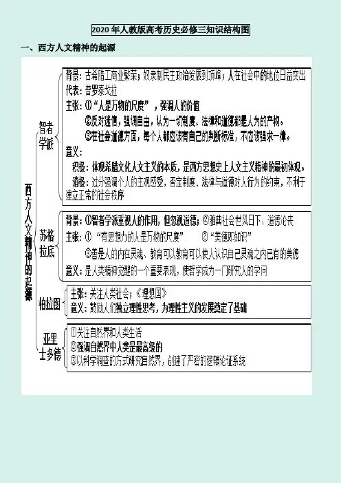 2020年人教版高考历史必修三知识结构图