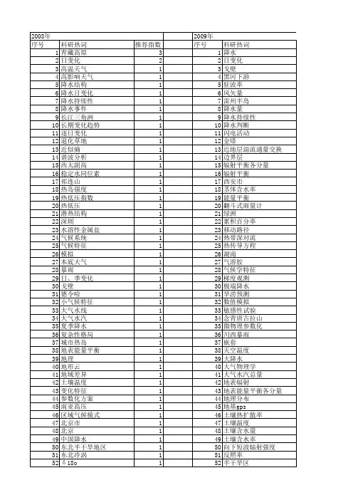 【国家自然科学基金】_降水日变化_基金支持热词逐年推荐_【万方软件创新助手】_20140803