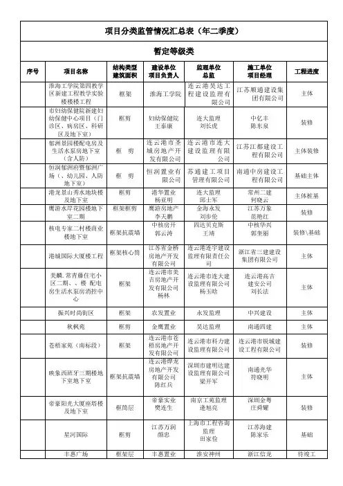 项目分类监管情况汇总表(2018年二季度)
