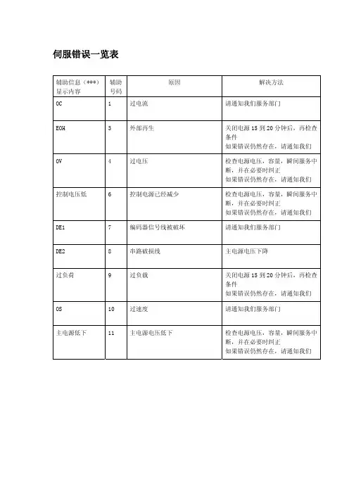兄弟加工中心伺服报警一览表