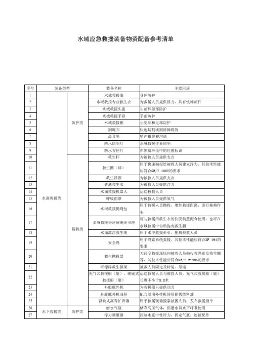 水域应急救援装备物资配备参考清单